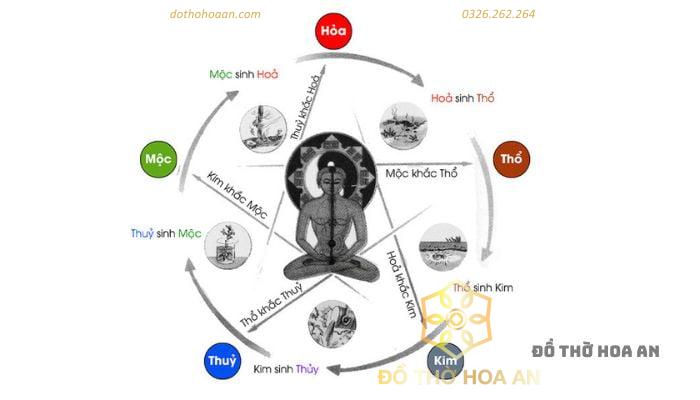 Phong thủy là sự phối hợp của những yếu tố: ngũ hành, âm trạch và dương trạch, số sinh thành và vị trí Ngũ hành