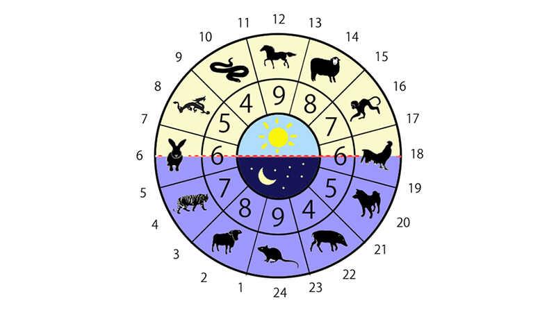 Giờ tốt ngày mùng 7 Tết theo hoàng đạo